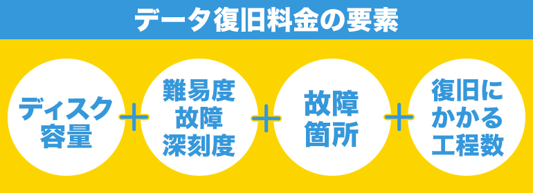 データ復旧料金の要素